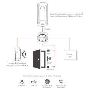 Idface Facial Biometria E Aproxima O Rfid Scponto